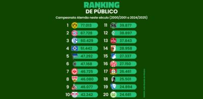 O ranking de público do Campeonato Alemão neste século (2000/2001 a 2024/2025)