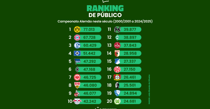 O ranking de público do Campeonato Alemão neste século (2000/2001 a 2024/2025)