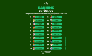Estes são os líderes do ranking de público da Espanha na atualidade (Arte: Verminosos por Futebol)