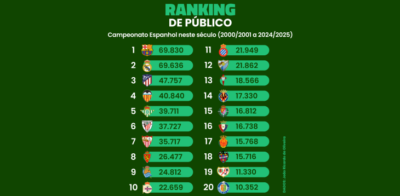 O ranking de público do Campeonato Espanhol neste século (2000/2001 a 2024/2025)