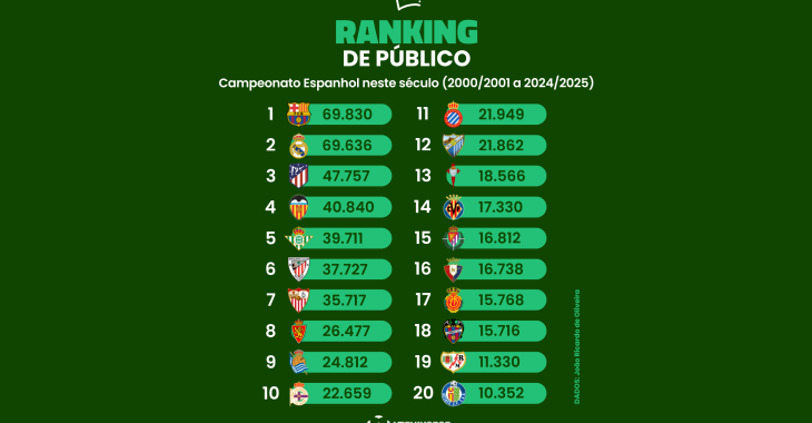O ranking de público do Campeonato Espanhol neste século (2000/2001 a 2024/2025)