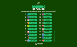 Estes são os líderes do ranking de público da França na atualidade (Arte: Verminosos por Futebol)