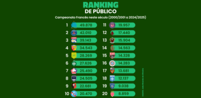 O ranking de público do Campeonato Francês neste século (2000/2001 a 2024/2025)
