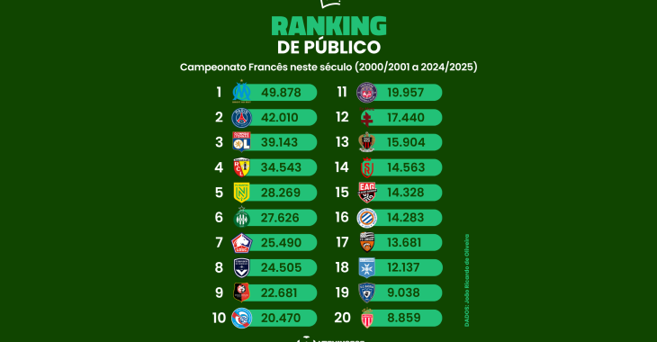 O ranking de público do Campeonato Francês neste século (2000/2001 a 2024/2025)