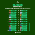 Estes são os líderes do ranking de público da Inglaterra na atualidade(Arte: Verminosos por Futebol)