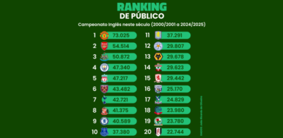 O ranking de público do Campeonato Inglês neste século (2000/2001 a 2024/2025)