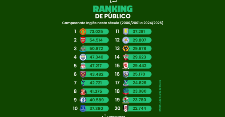 O ranking de público do Campeonato Inglês neste século (2000/2001 a 2024/2025)