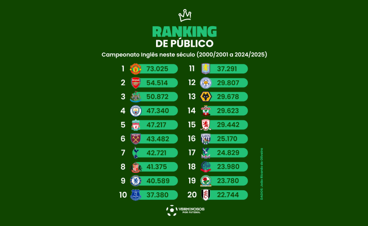 O ranking de público do Campeonato Inglês neste século (2000/2001 a 2024/2025)