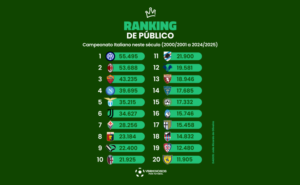 Estes são os líderes do ranking de público da Itália na atualidade (Arte: Verminosos por Futebol)