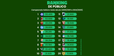 O ranking de público do Campeonato Italiano neste século (2000/2001 a 2024/2025)