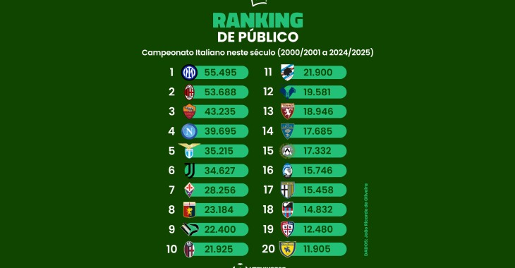 O ranking de público do Campeonato Italiano neste século (2000/2001 a 2024/2025)