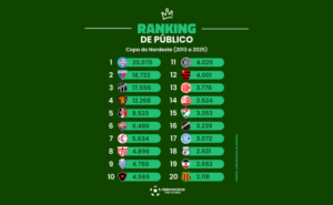 Estes são os campeões de público na Copa do Nordeste desde 2013 (Arte: Verminosos por Futebol)