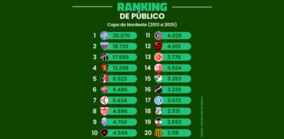 O ranking de público da era moderna da Copa do Nordeste (2013 a 2025)
