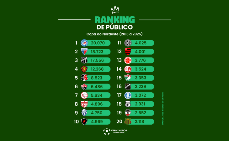 O ranking de público da era moderna da Copa do Nordeste (2013 a 2025)
