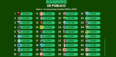 O ranking de público do Brasileirão na era dos pontos corridos (2003-2025)