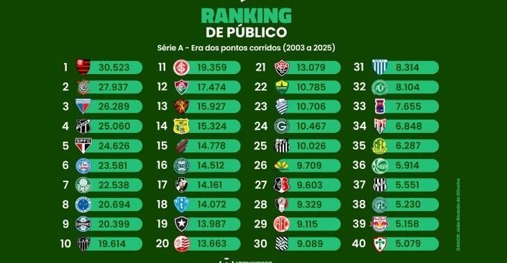 O ranking de público do Brasileirão na era dos pontos corridos (2003-2025)