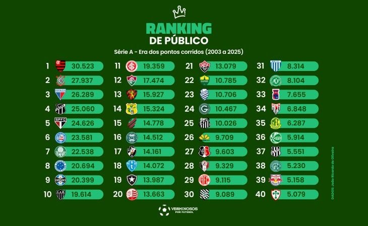 O ranking de público do Brasileirão na era dos pontos corridos (2003-2025)