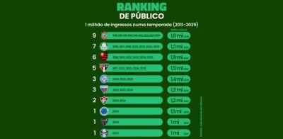 Os times com mais temporadas com 1 milhão de ingressos vendidos (2011-2025)