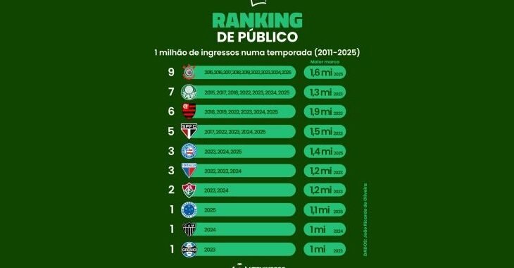 Os times com mais temporadas com 1 milhão de ingressos vendidos (2011-2025)