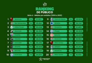 Estes são os times com maiores médias de públicos em cada estádio utilizado. Veja a pesquisa completa abaixo (Foto: Verminosos por Futebol)