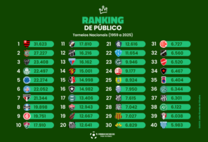 50.268 jogos de 584 clubes, em torneios nacionais de 1959 a 2025 (Arte: Verminosos por Futebol)