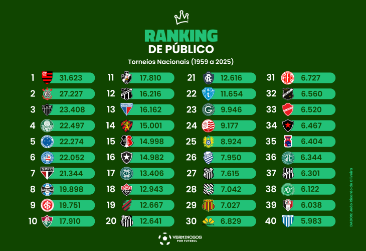 O ranking de público em torneios nacionais no Brasil (1959 a 2025)